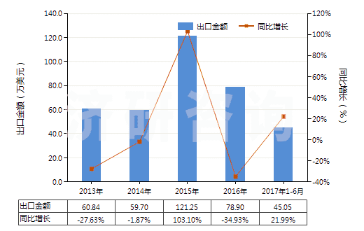 2013-2017年6月中國硫磺（升華、沉淀及膠態(tài)硫磺除外）(HS25030000)出口總額及增速統(tǒng)計